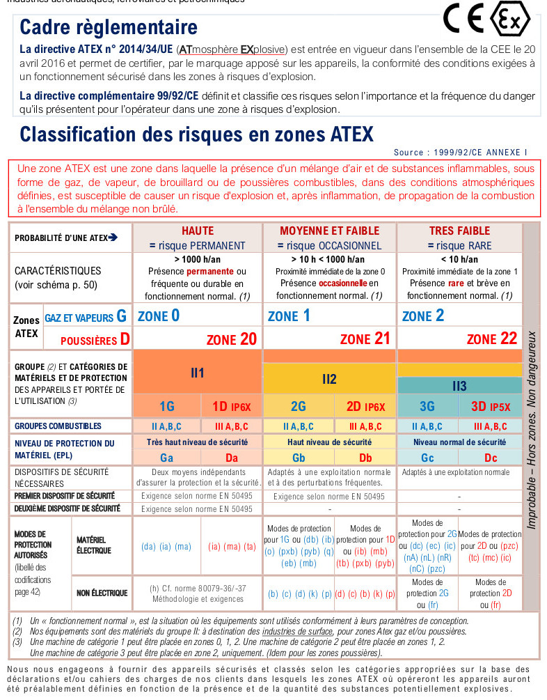 AEP Zimmer ATEX Certification Ex3D (Zone 22) — фото 4